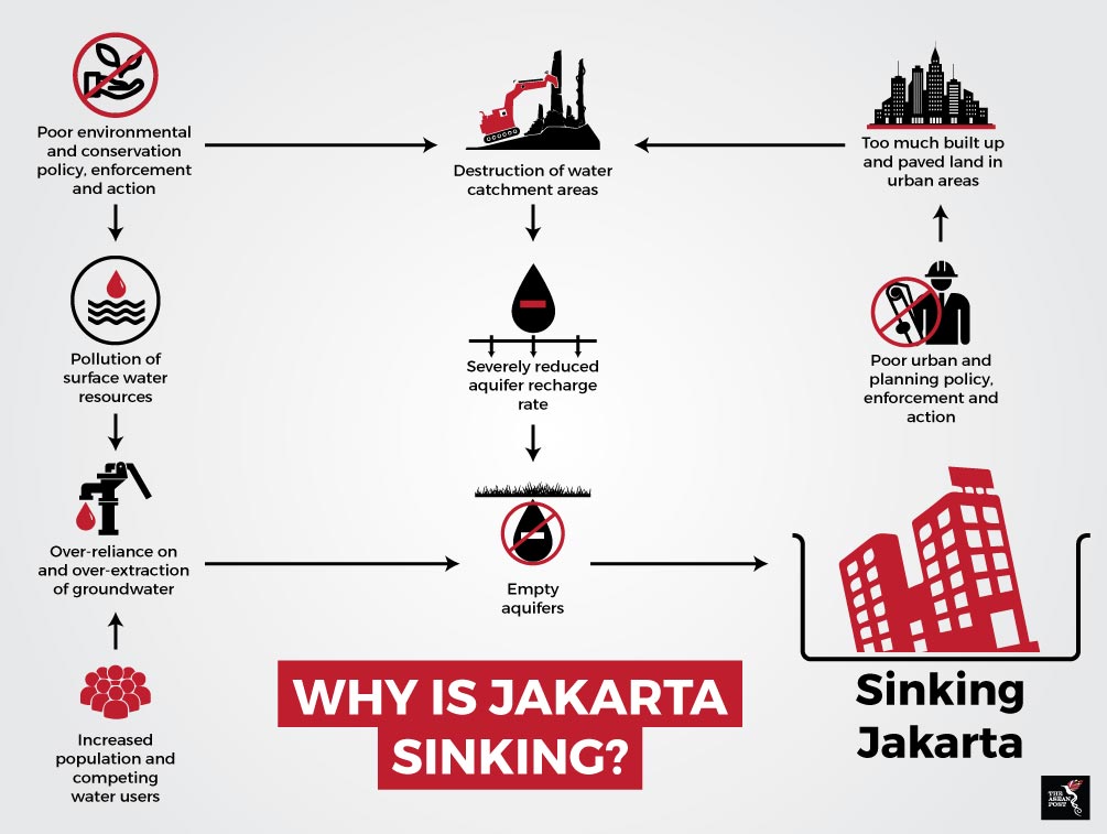 Studies Show Jakarta Quickly Sinking The Asean Post