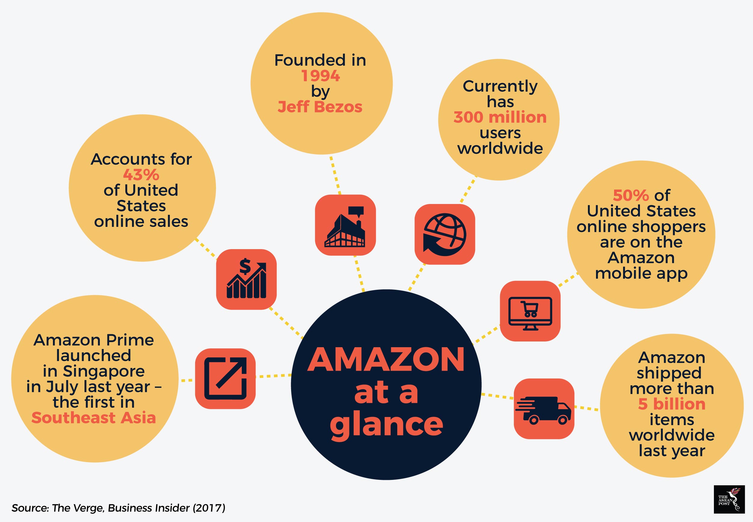 Can Amazon find success in Southeast Asia? The ASEAN Post