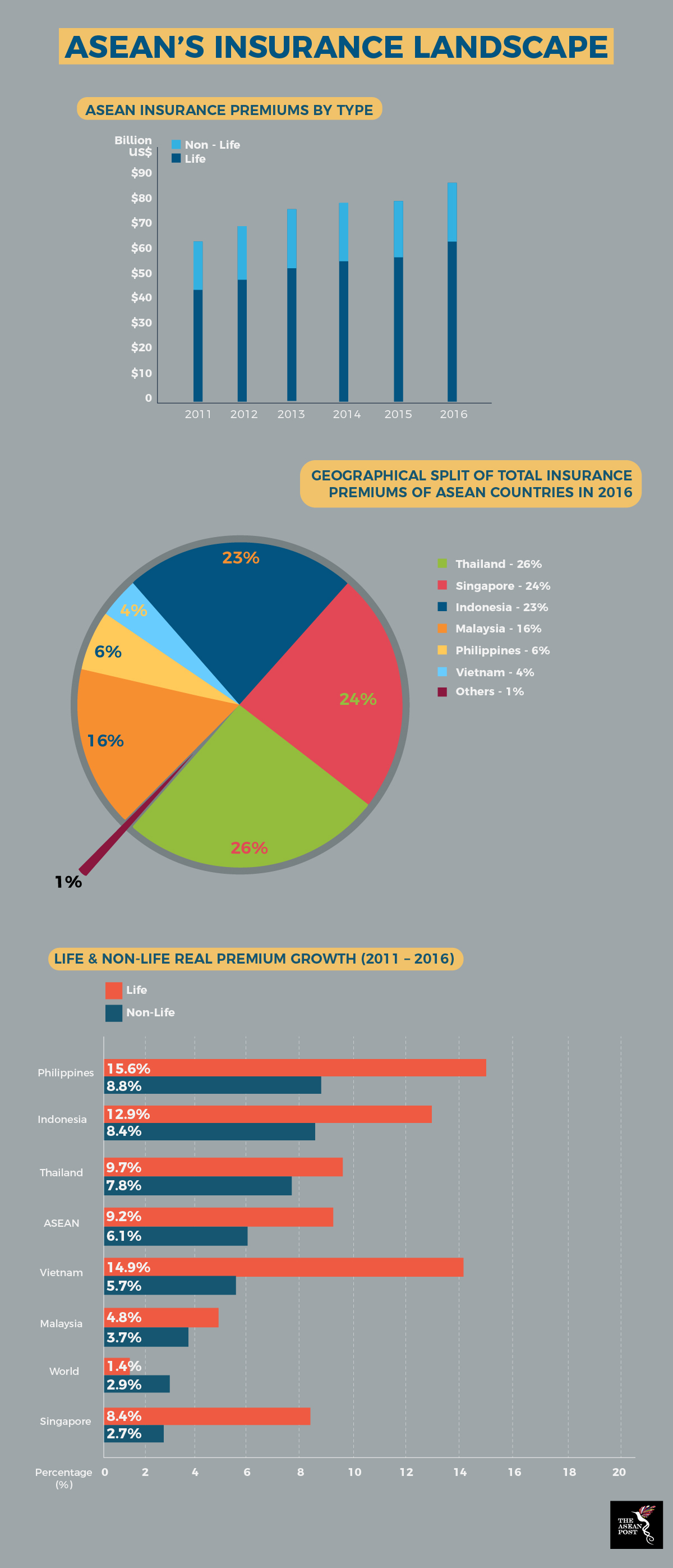 Insurance Penetration