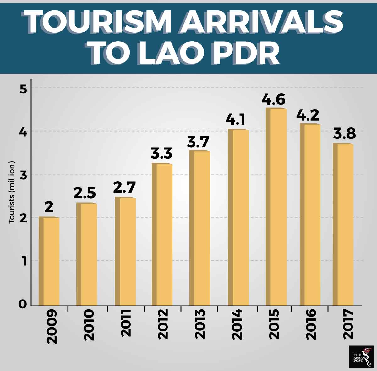 tourism statistic in laos