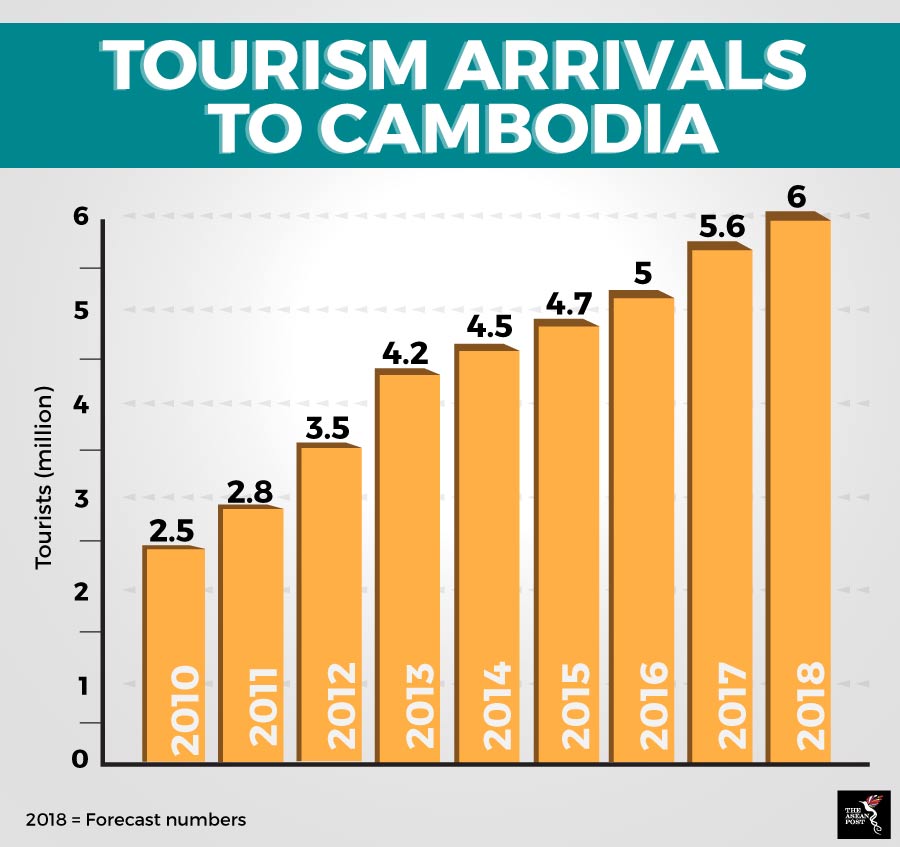 how many tourists visit cambodia each year