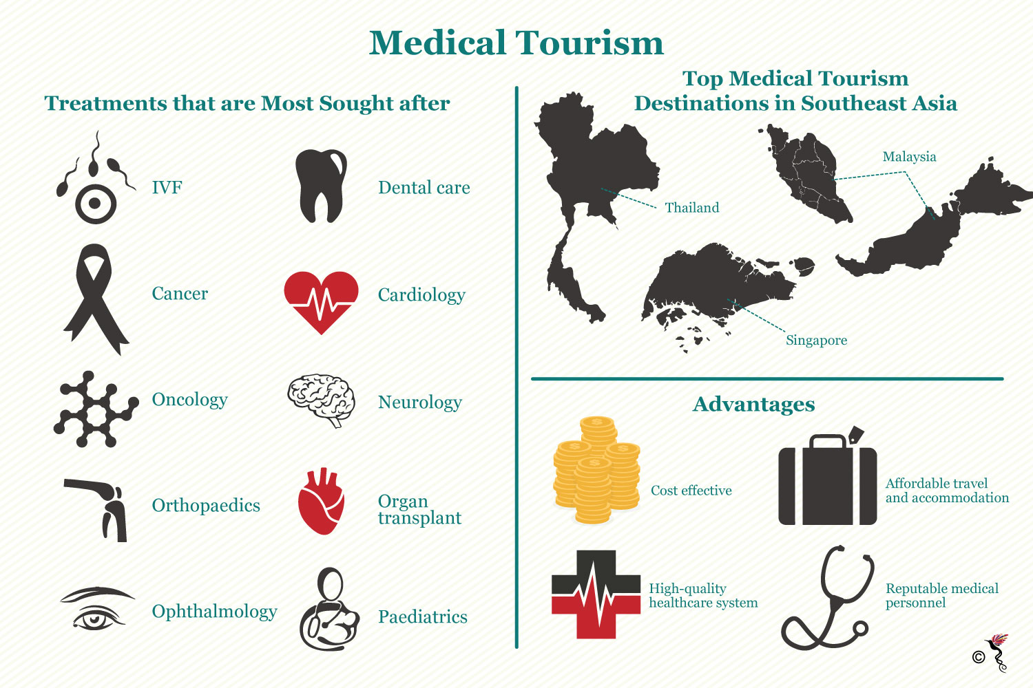 medical tourism in asia statistics
